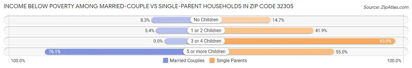 Income Below Poverty Among Married-Couple vs Single-Parent Households in Zip Code 32305