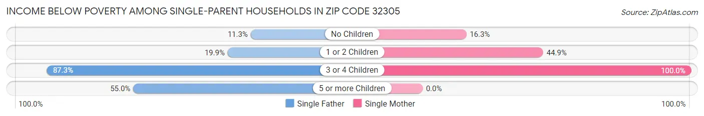 Income Below Poverty Among Single-Parent Households in Zip Code 32305