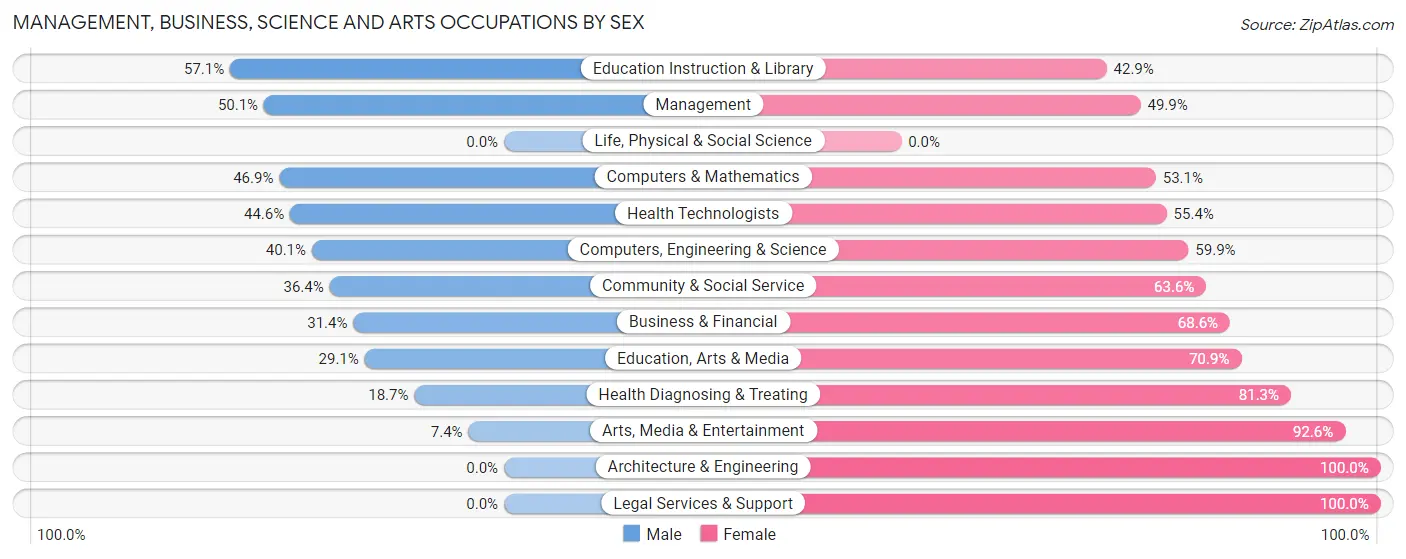 Management, Business, Science and Arts Occupations by Sex in Zip Code 32305
