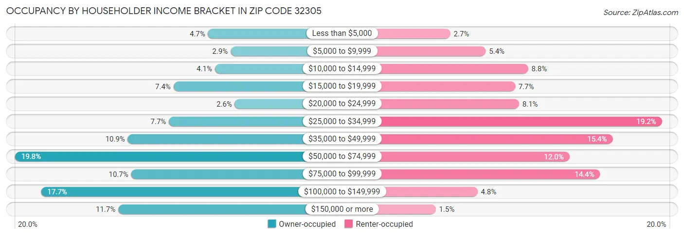 Occupancy by Householder Income Bracket in Zip Code 32305