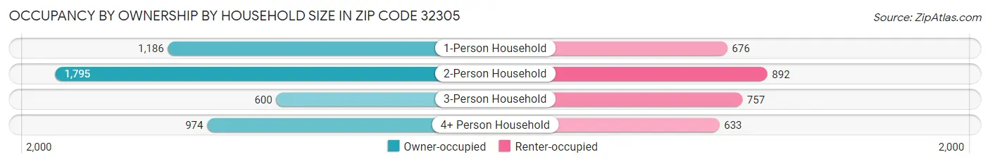 Occupancy by Ownership by Household Size in Zip Code 32305