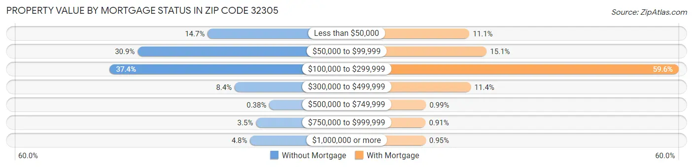 Property Value by Mortgage Status in Zip Code 32305