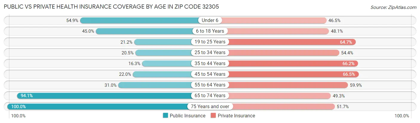 Public vs Private Health Insurance Coverage by Age in Zip Code 32305