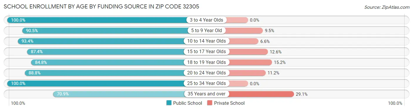 School Enrollment by Age by Funding Source in Zip Code 32305