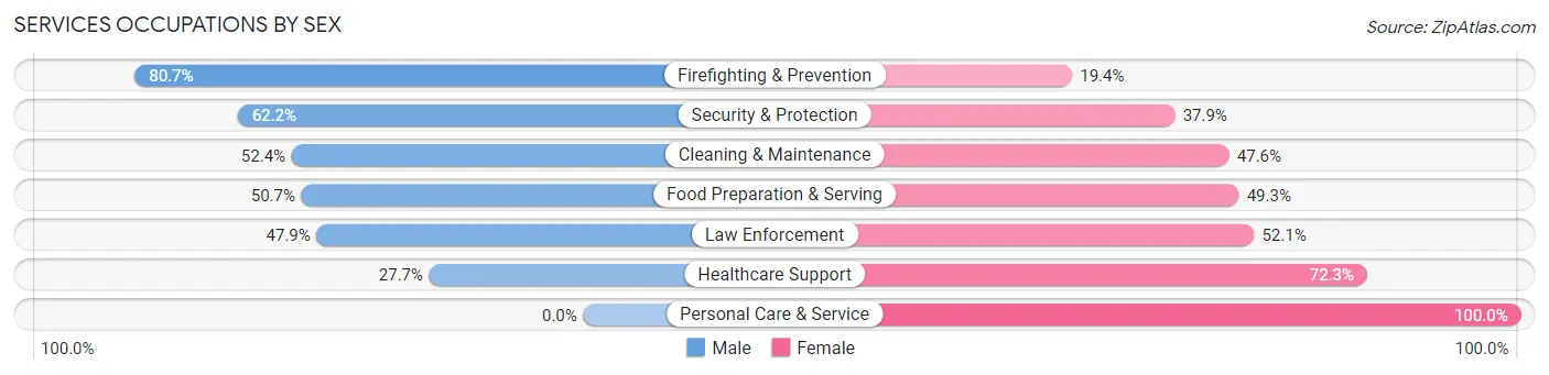 Services Occupations by Sex in Zip Code 32305