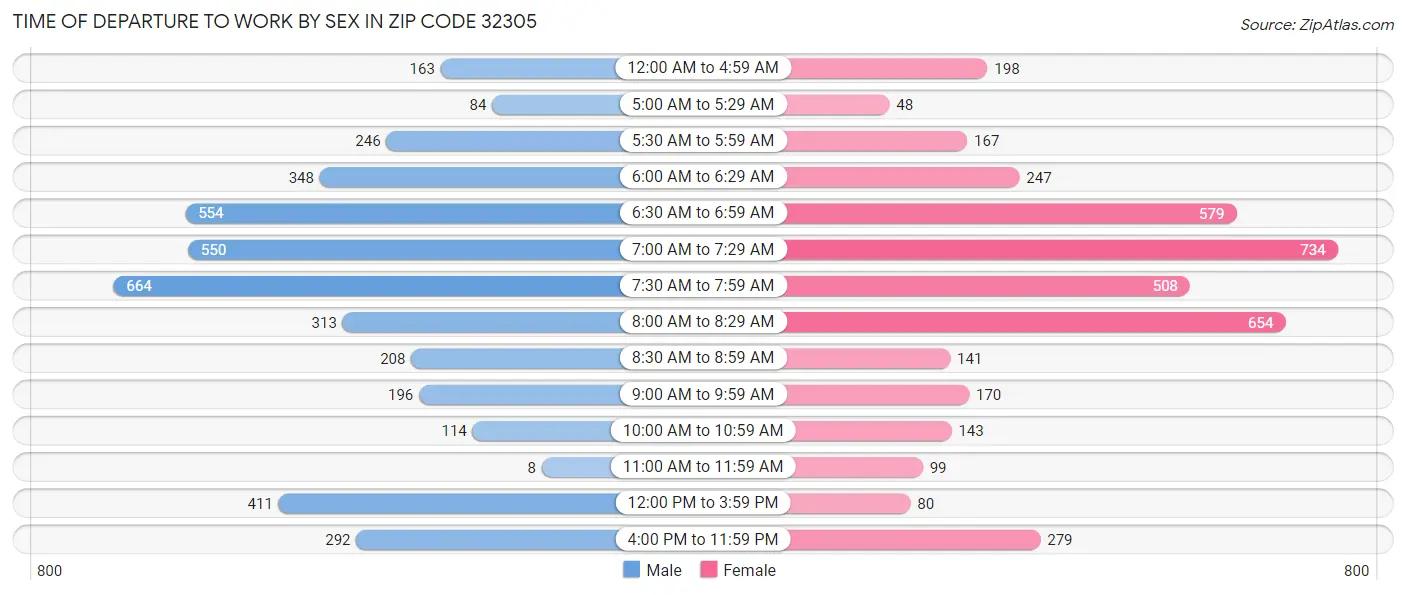 Time of Departure to Work by Sex in Zip Code 32305