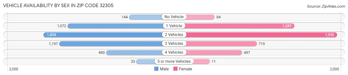 Vehicle Availability by Sex in Zip Code 32305