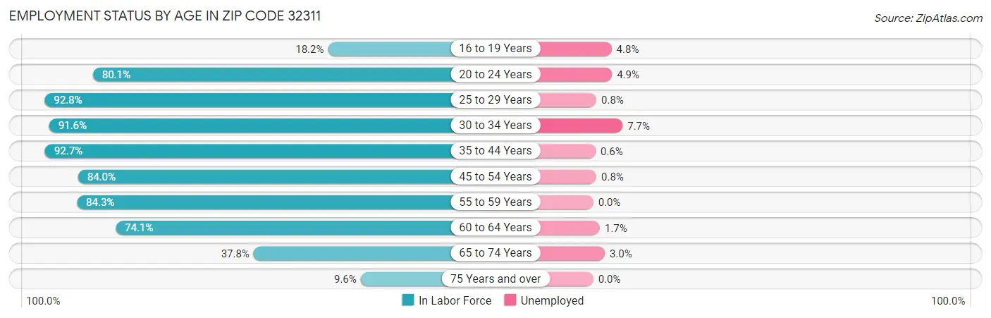 Employment Status by Age in Zip Code 32311