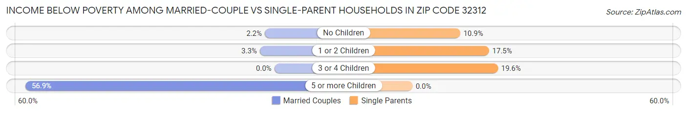 Income Below Poverty Among Married-Couple vs Single-Parent Households in Zip Code 32312