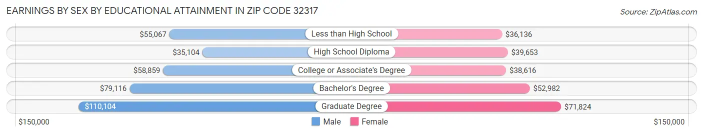 Earnings by Sex by Educational Attainment in Zip Code 32317