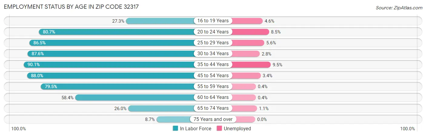 Employment Status by Age in Zip Code 32317