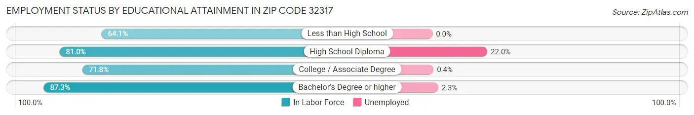 Employment Status by Educational Attainment in Zip Code 32317