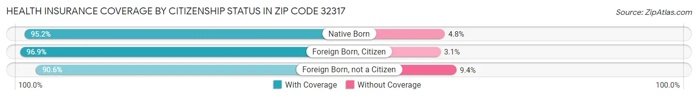 Health Insurance Coverage by Citizenship Status in Zip Code 32317