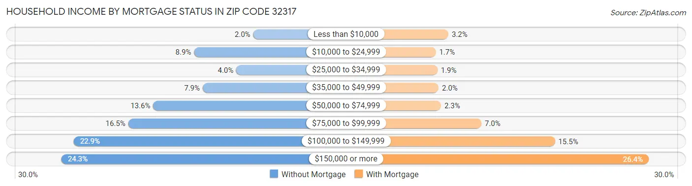 Household Income by Mortgage Status in Zip Code 32317