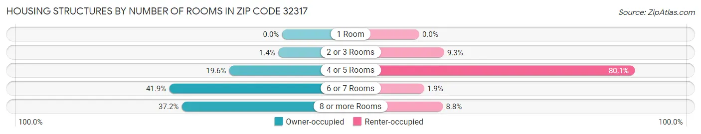 Housing Structures by Number of Rooms in Zip Code 32317