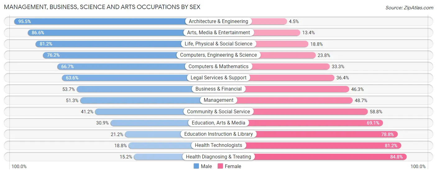 Management, Business, Science and Arts Occupations by Sex in Zip Code 32317