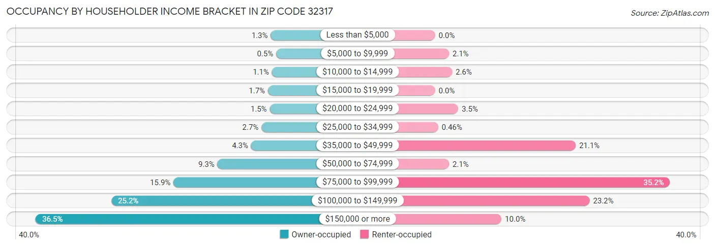 Occupancy by Householder Income Bracket in Zip Code 32317