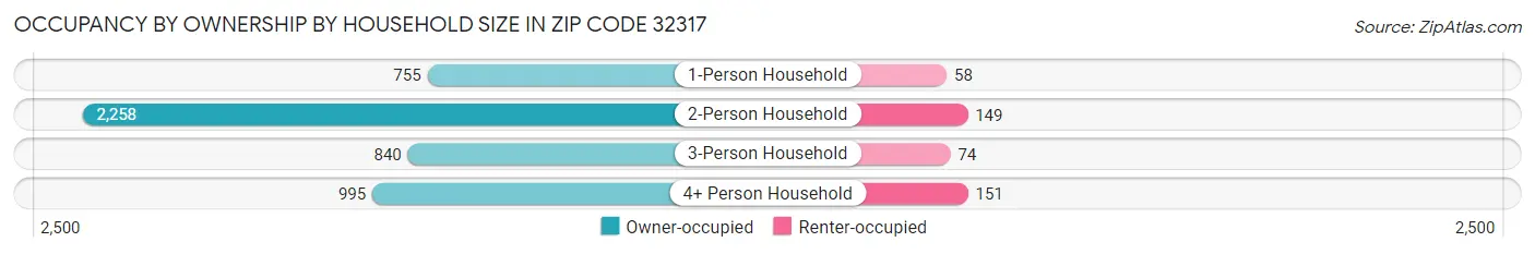 Occupancy by Ownership by Household Size in Zip Code 32317