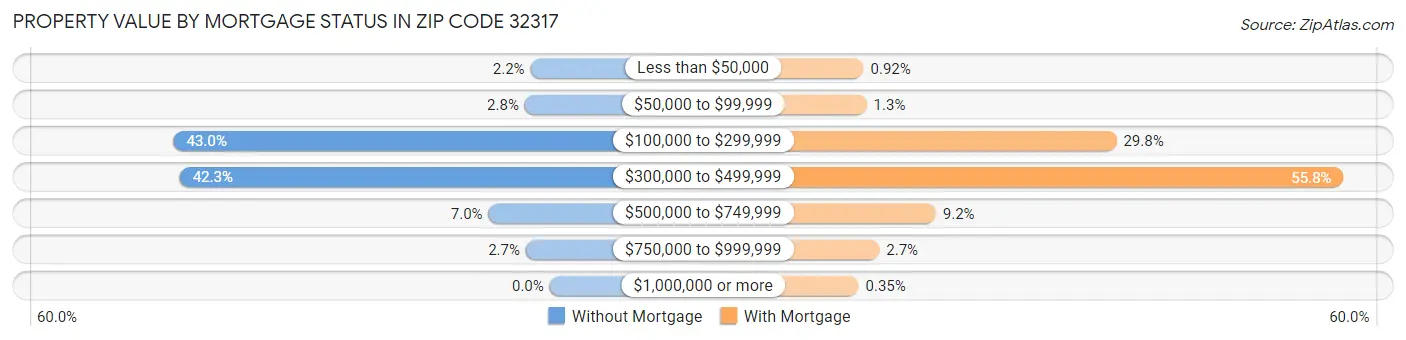 Property Value by Mortgage Status in Zip Code 32317