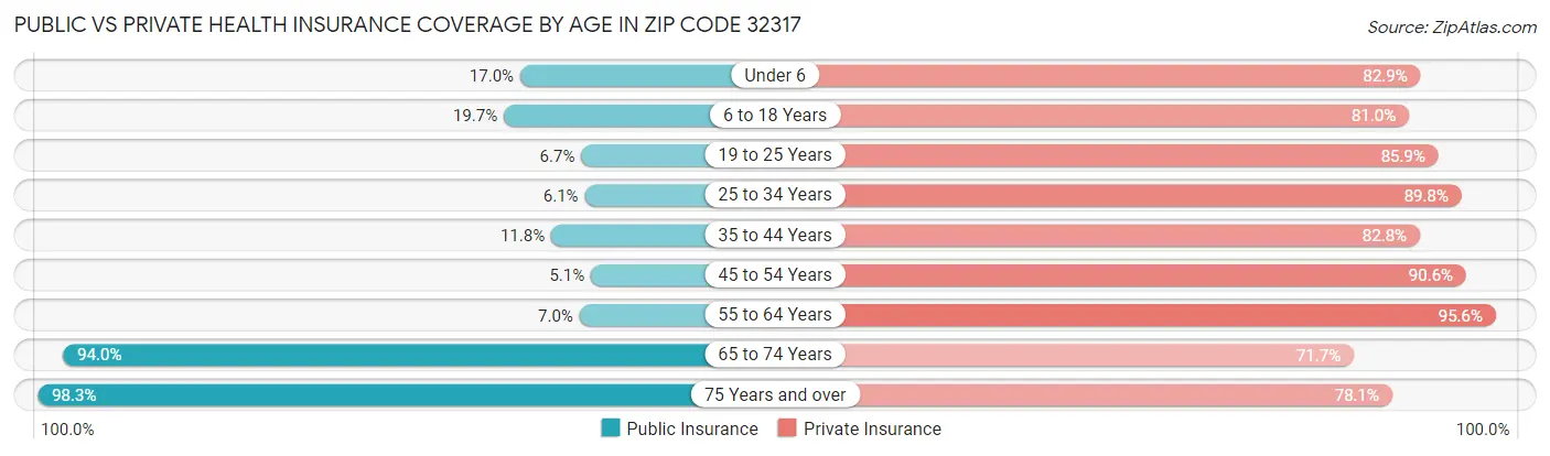 Public vs Private Health Insurance Coverage by Age in Zip Code 32317