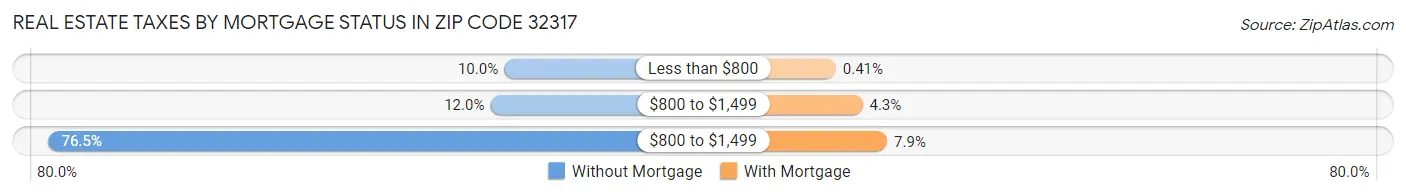 Real Estate Taxes by Mortgage Status in Zip Code 32317