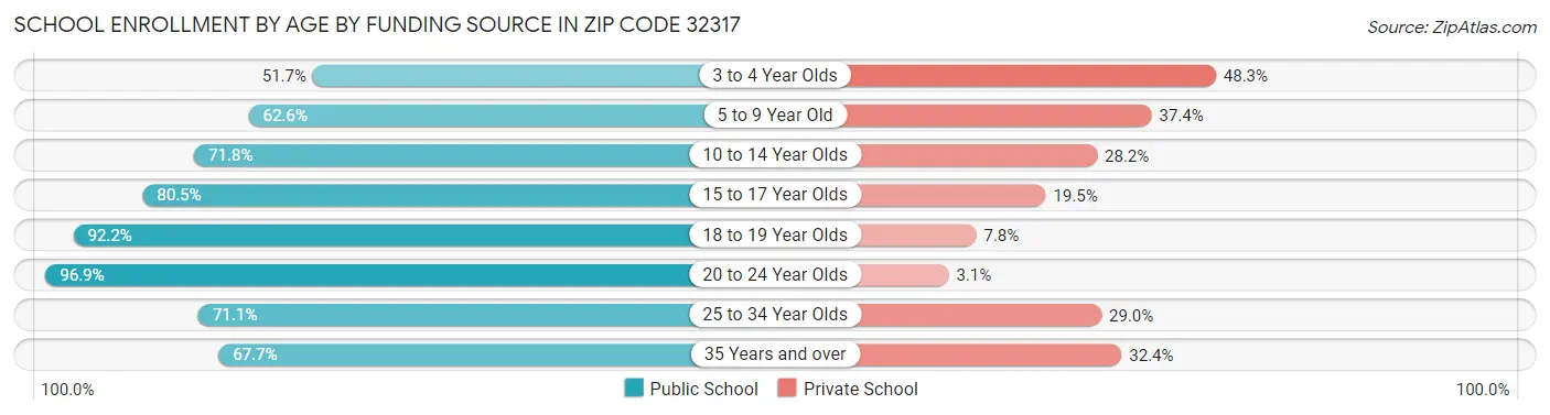 School Enrollment by Age by Funding Source in Zip Code 32317