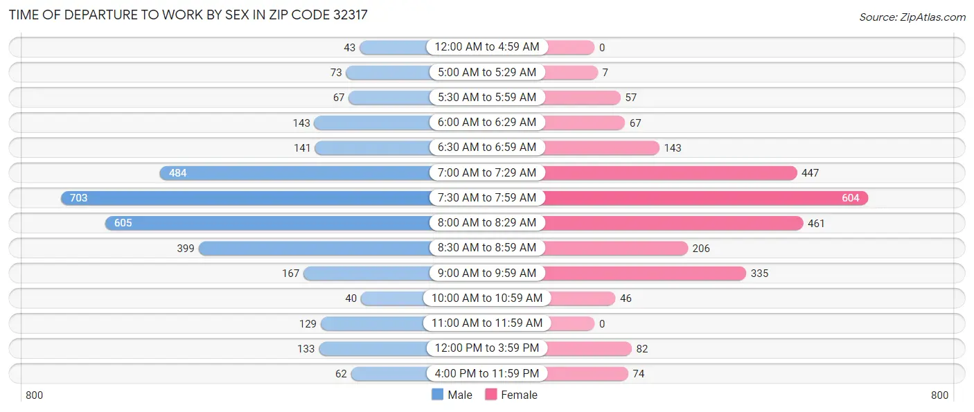 Time of Departure to Work by Sex in Zip Code 32317