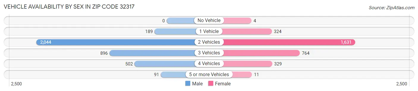 Vehicle Availability by Sex in Zip Code 32317