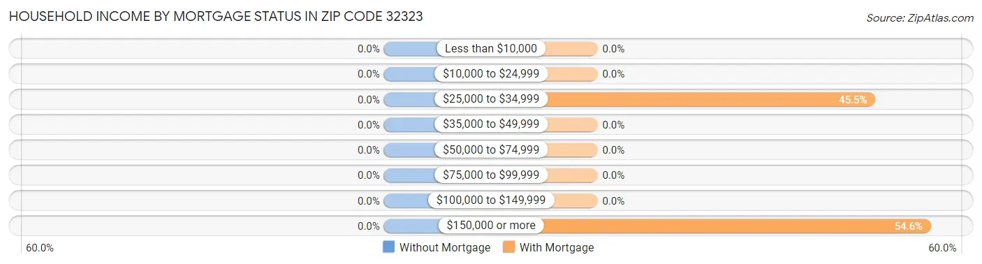 Household Income by Mortgage Status in Zip Code 32323