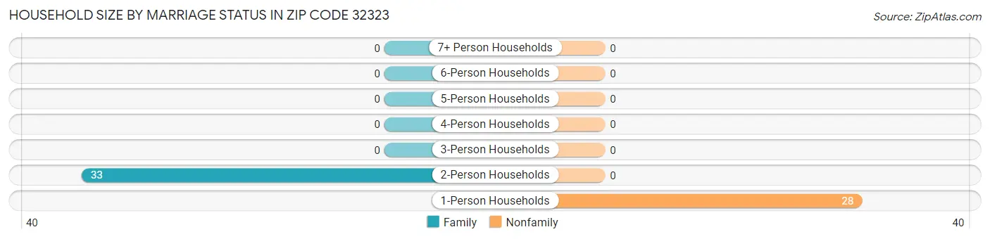 Household Size by Marriage Status in Zip Code 32323