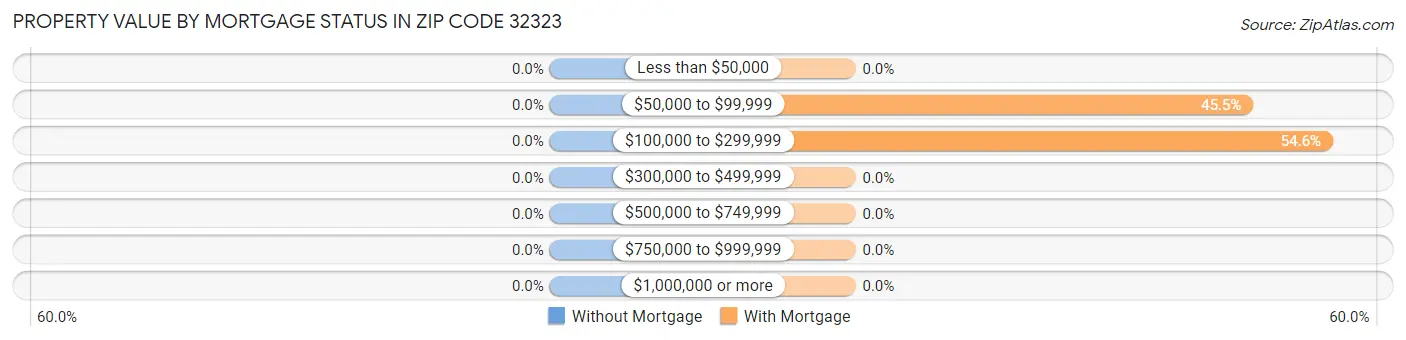 Property Value by Mortgage Status in Zip Code 32323