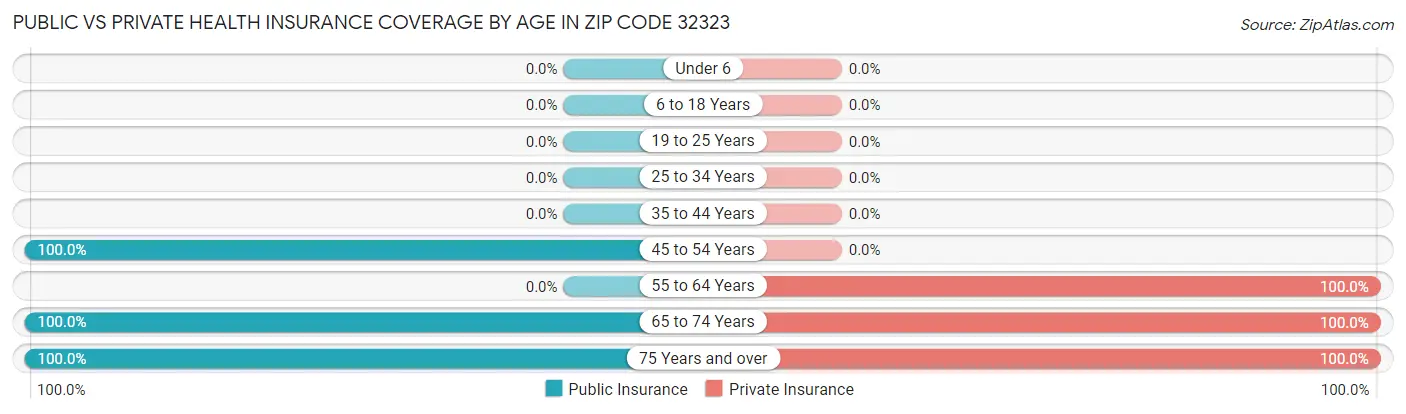 Public vs Private Health Insurance Coverage by Age in Zip Code 32323