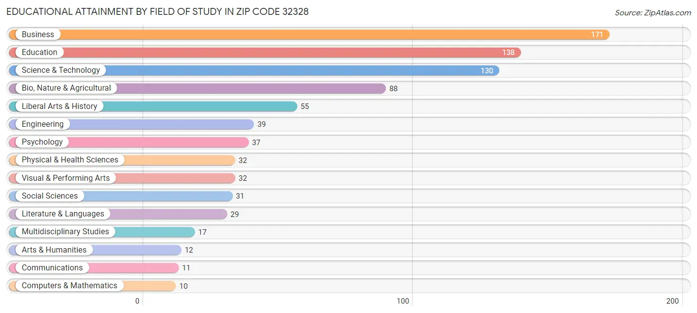 Educational Attainment by Field of Study in Zip Code 32328