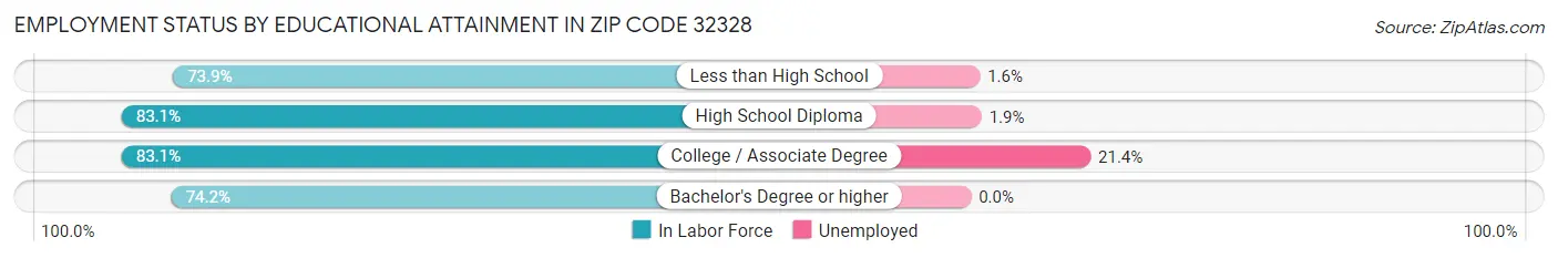 Employment Status by Educational Attainment in Zip Code 32328