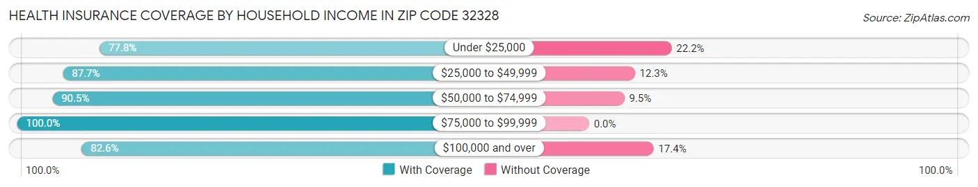 Health Insurance Coverage by Household Income in Zip Code 32328