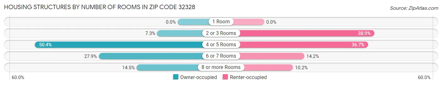 Housing Structures by Number of Rooms in Zip Code 32328