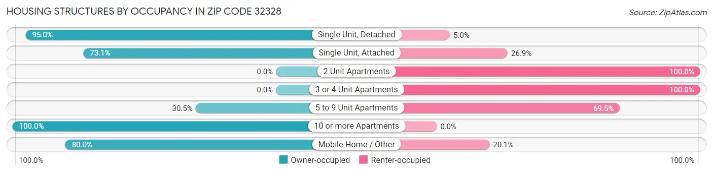 Housing Structures by Occupancy in Zip Code 32328