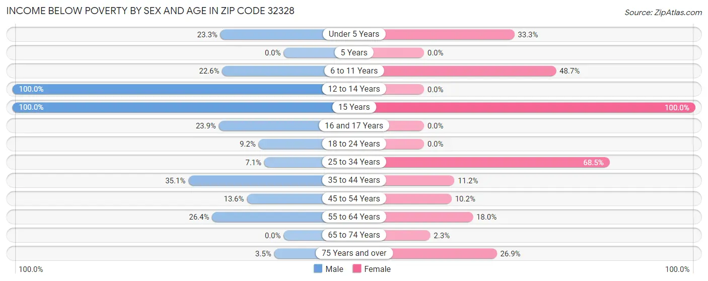 Income Below Poverty by Sex and Age in Zip Code 32328