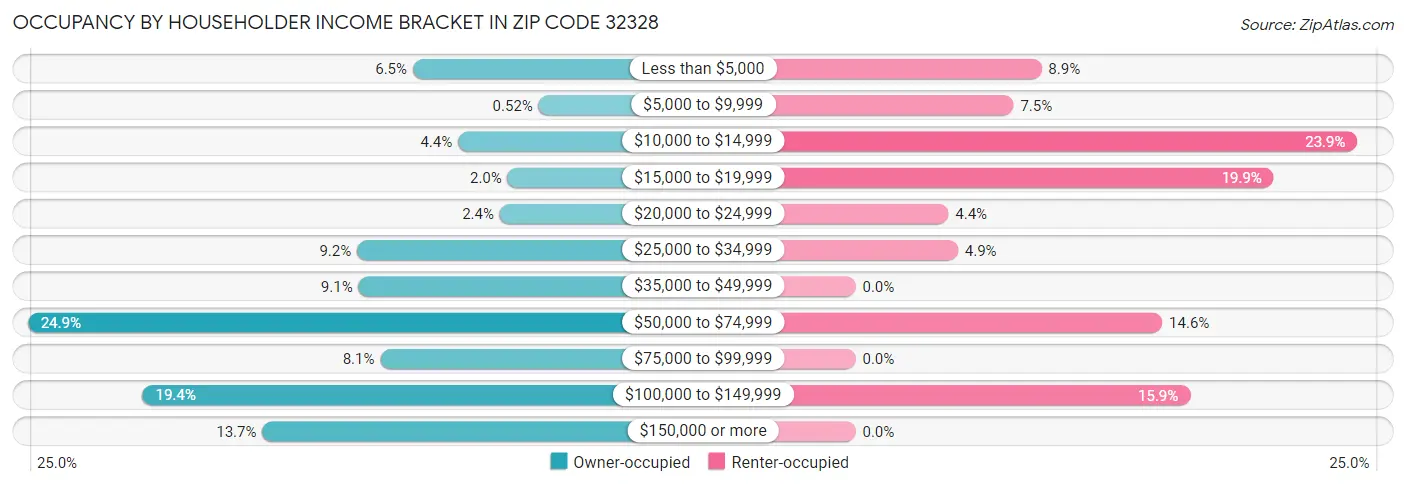 Occupancy by Householder Income Bracket in Zip Code 32328