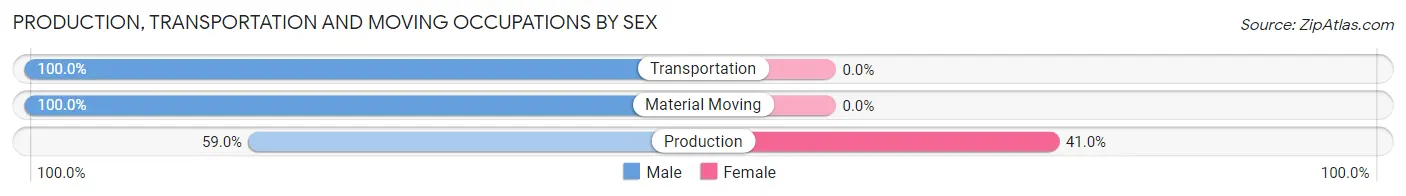 Production, Transportation and Moving Occupations by Sex in Zip Code 32328