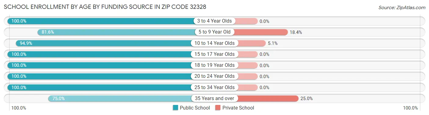 School Enrollment by Age by Funding Source in Zip Code 32328