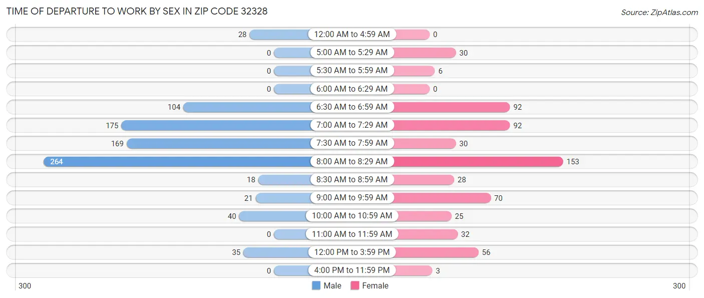 Time of Departure to Work by Sex in Zip Code 32328