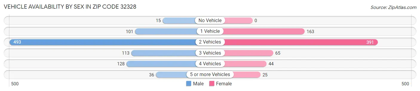 Vehicle Availability by Sex in Zip Code 32328