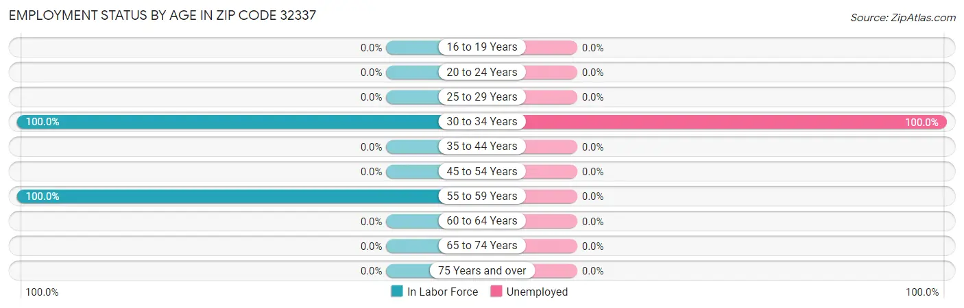 Employment Status by Age in Zip Code 32337