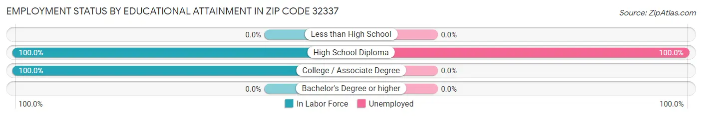 Employment Status by Educational Attainment in Zip Code 32337