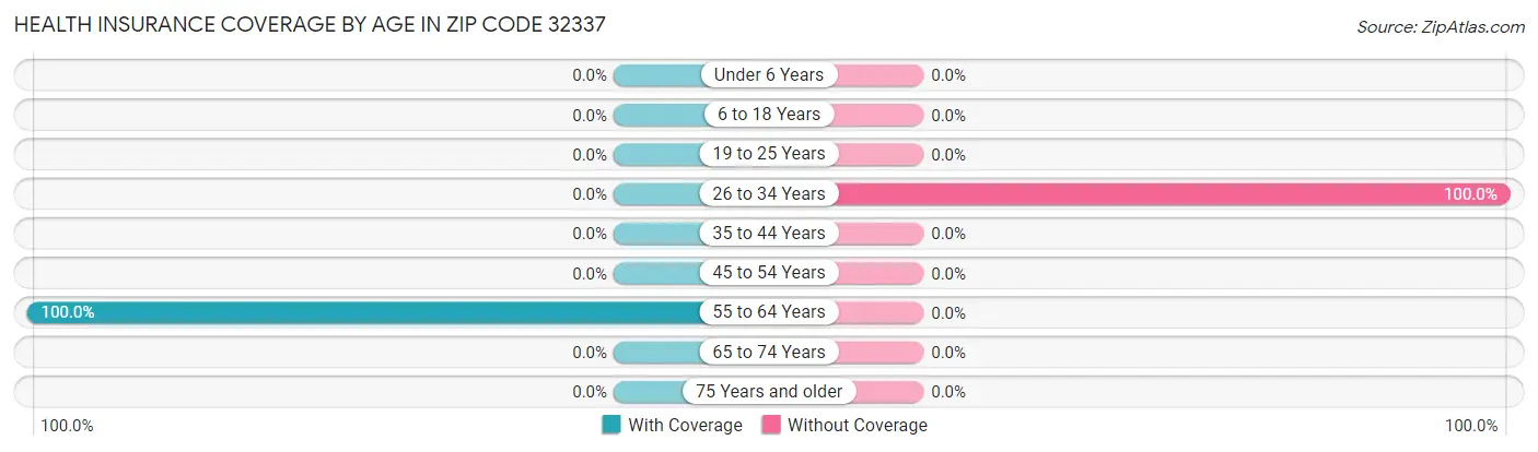 Health Insurance Coverage by Age in Zip Code 32337