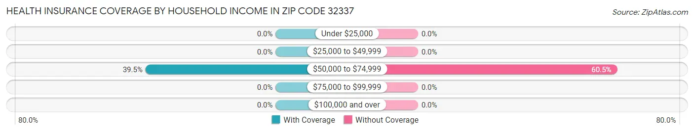 Health Insurance Coverage by Household Income in Zip Code 32337