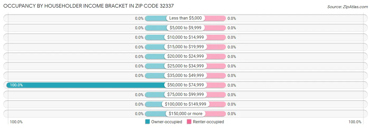 Occupancy by Householder Income Bracket in Zip Code 32337