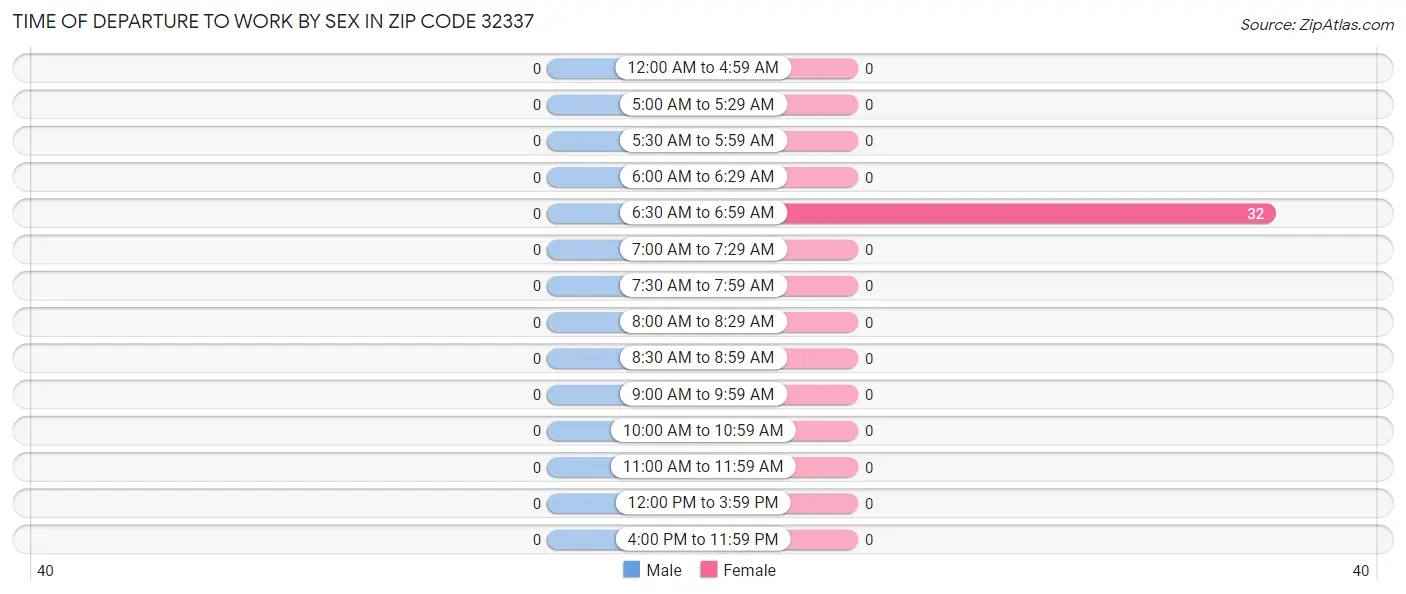 Time of Departure to Work by Sex in Zip Code 32337