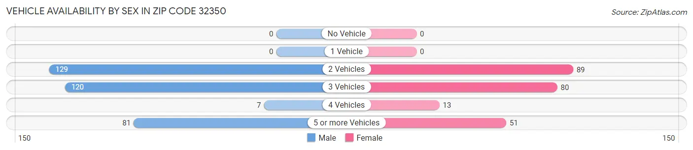 Vehicle Availability by Sex in Zip Code 32350